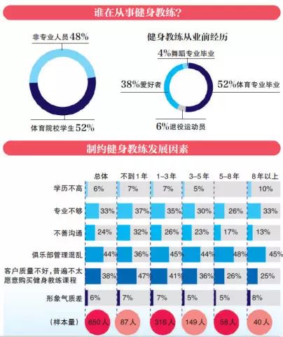 私教指导不当致人伤残健身俱乐部成倍增长