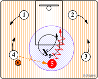 篮球半场进攻基础战术配合图_篮球规则半场新手入门_篮球半场空切战术配合规则